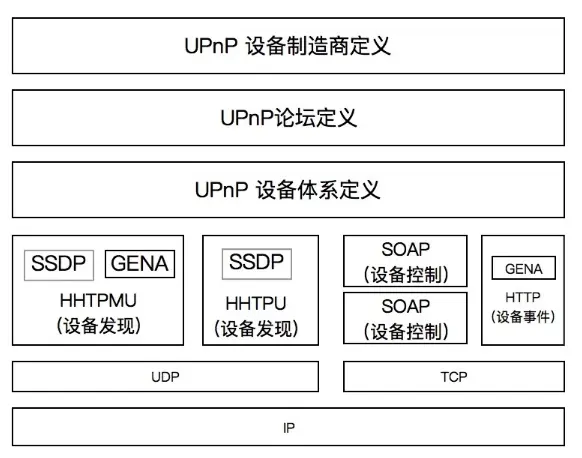 upnp